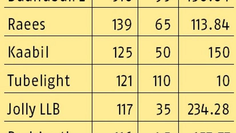 graph Baahubali cranks up the Bollywood engine, is the top grosser of 2017 so far