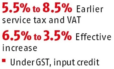GST impact: Sale of luxury housing in premium locations hits a wall graph