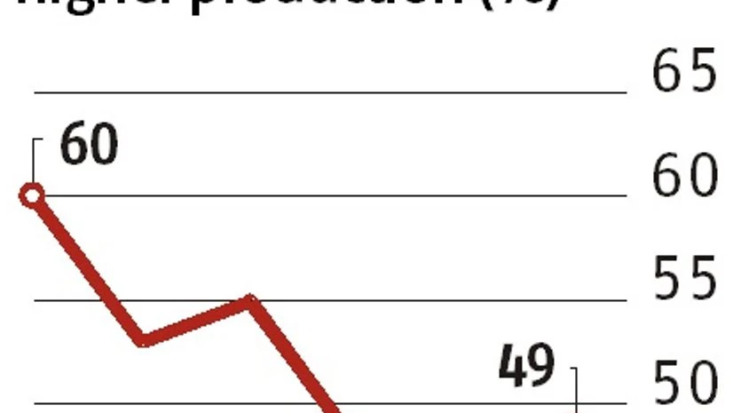 graph 73% manufacturers say no fresh hires for next three months: Ficci Survey