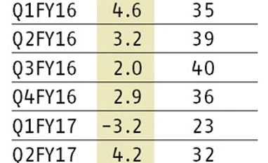 Jubilant FoodWorks reports highest same-store sales growth in 2 years graph