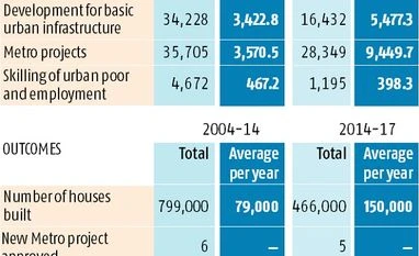 Naidu's reform push gave urban development a fresh impetus graph