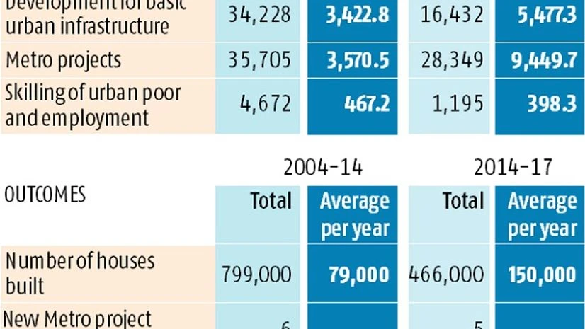 graph Naidu's reform push gave urban development a fresh impetus