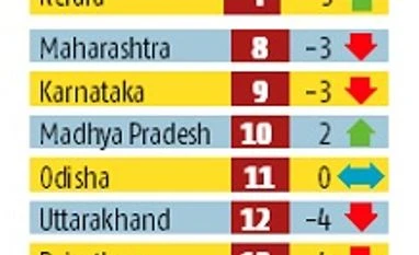 Gujarat most competitive state, finds NCAER study chart, NCAER