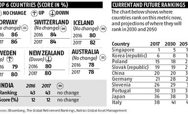 Global Retirement Security Ranking 2017 Infographic