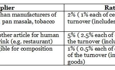 Few takers for simple tax for small businesses: A look at Composition Scheme under GST chart