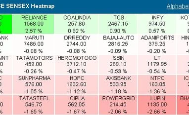 RIL up 4% on 1:1 bonus issue; Nifty ends above 9,900, but flat for the week g