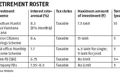 Govt guarantees 8.30% to seniors for 10 years graph