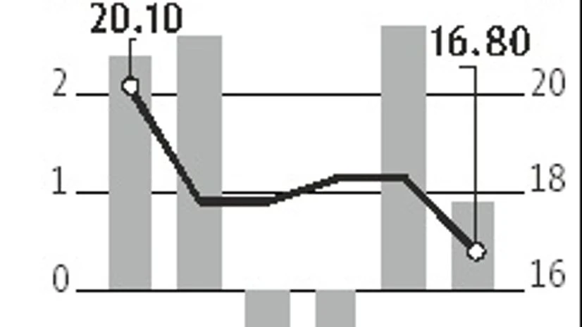 graph Buyback offer the only silver lining for Wipro