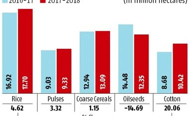 Arhar, soybean, sunflower acreage likely to remain less than last year graph