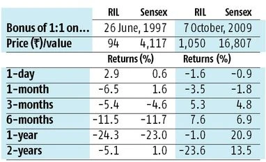 RIL's past bonus issues fail to lift sentiment Infographic