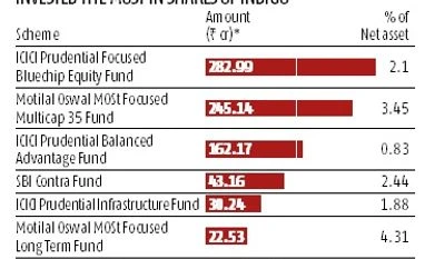 Equity MFs press exit button on IndiGo despite spike in passenger growth graph