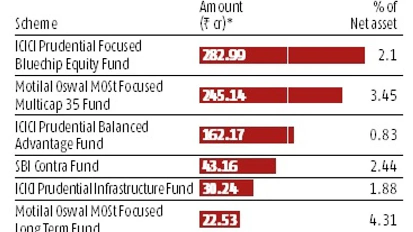 graph Equity MFs press exit button on IndiGo despite spike in passenger growth