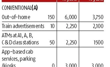 Railways goes to people for ideas to generate revenue graph