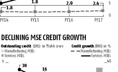 Crisil SME Tracker: NPA resolution key to growth in bank lending to MSEs graph