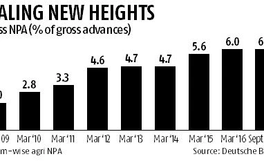Farm loan waivers pose a threat to asset quality Graph