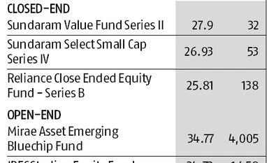 Closed-end funds meant only for seasoned investors graph