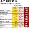 HDFC Q1 net profit at Rs 1,556 cr; gross NPAs rise to 1.12%