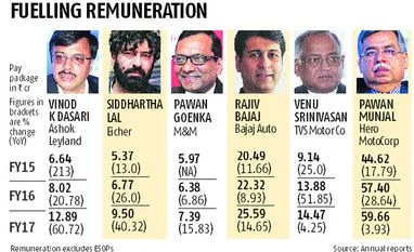 Auto firms put chiefs' pay on the fast track; bosses earn portion of profit Auto firms put chiefs’ pay on the fast track