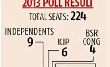 Assembly polls: Congress faces political battles with BJP in 6 states karnataka