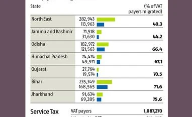 Migration to GST from VAT: How states have taken to new tax regime Migration to GST from VAT: How states have taken to new tax regime