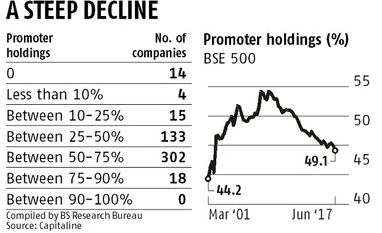 Promoter stake in listed firms at 16-year low graph