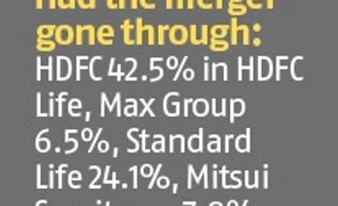 No merger: Max India pulls out of Max Life-HDFC Life deal graph