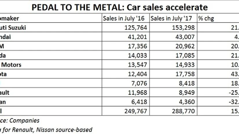 graph Car sales surge 15% in race to pass on GST sops