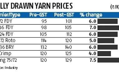 Weavers reel under post-GST hike in yarn prices Weavers reel under post-GST hike in yarn prices
