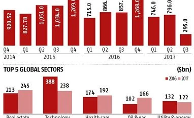 M&A Scorecard: Q3 of 2017 has seen deals worth $295 billion to date
