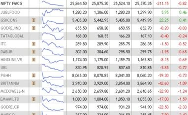 RBI rate cut fails to cheer markets; Nifty ends below 10,100 mark fmcg