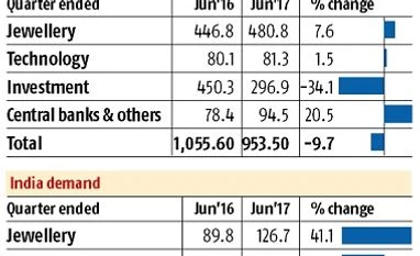 Gold demand shines, up 30% in January-June: WGC graph
