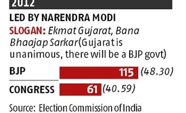 Gujarat Assembly election: Can BJP pull it off for a sixth time? graph