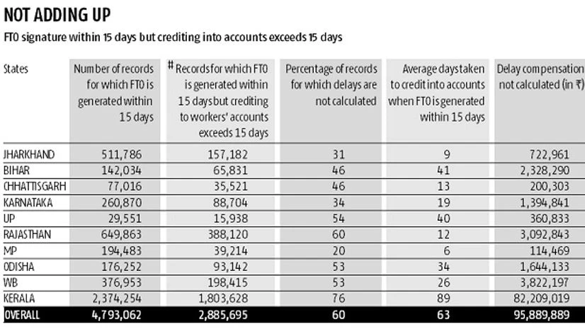 MGNREGA payout delays underestimated MGNREGA payout delays underestimated