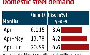 Rising demand allows steep rise in steel prices Rising demand allows steep rise in steel prices