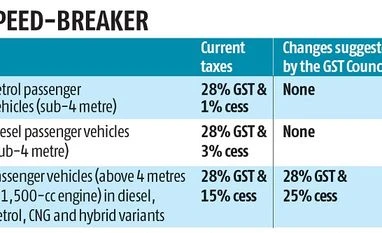 SUVs to cost more: Luxury car firms lash out at govt on cess flip-flop graph