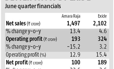 Amara Raja trails Exide on margins Graph