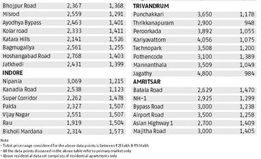 Realty check within budget of Rs 25 Lakh-Rs 50 Lakh Realty check within budget of Rs 25 Lakh-Rs 50 Lakh