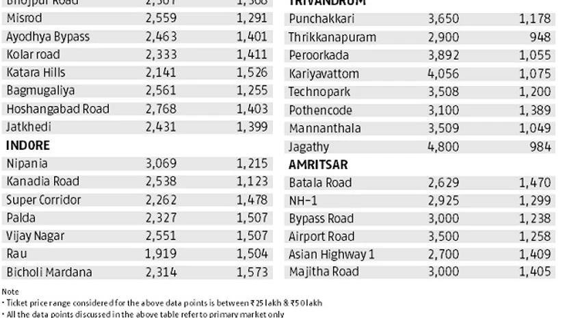 Realty check within budget of Rs 25 Lakh-Rs 50 Lakh Realty check within budget of Rs 25 Lakh-Rs 50 Lakh