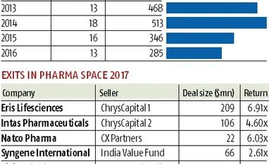 PE-VC investments in pharma grow 38% in H1 chart