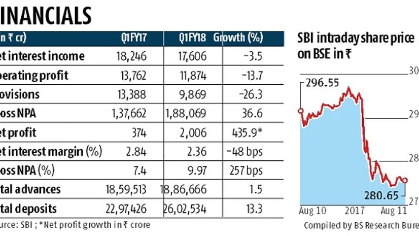 SBI net down 20%, NPAs worsen SBI net down 20%, NPAs worsen