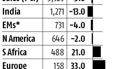 Cipla: Declining India sales lead to a Q1 miss Cipla: Declining India sales lead to a Q1 miss