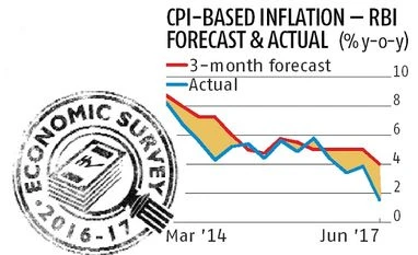 Eco Survey: Deflation stalks India, farm loan waivers might hit GDP by 0.7% graph