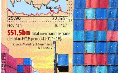 Exports rise 3.94% to $22.54 bn in July; trade deficit widens to $11.45 bn Graph