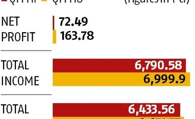 Coal and renewables help Tata Power double profit in Q1 at Rs 164 cr Coal and renewables help Tata Power double profit in Q1 at Rs 164 cr