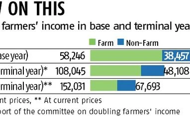 Centre targets to raise farm household income to Rs 2 lakh by 2022-23 graph
