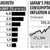 Japan at Top of the Growth Table Among G7 Peers