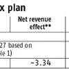 Notes:*Sum of projected GDP for 2017-27; **Source: Urban-Brookings Tax Policy Center, Washington, DC