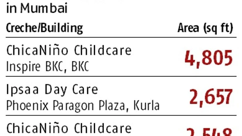 Creches pop up in key Mumbai office districts, boosting rental market Creches pop up in key Mumbai office districts, boosting rental market