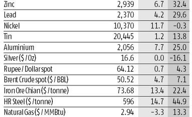 Rising commodity prices to take a toll on Q2 results Rising commodity prices to take a toll on Q2 results