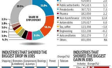 Corporate employment up 3.5% in 2016-17 Corporate employment up 3.5% in 2016-17